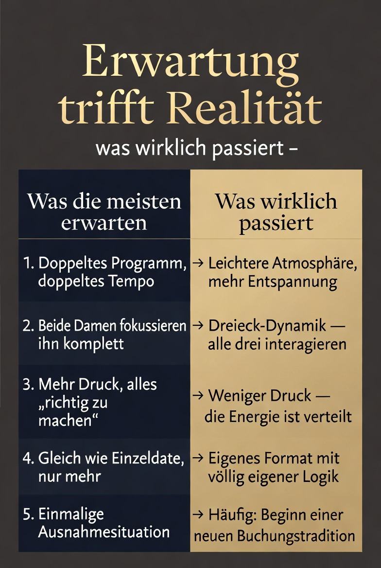 Erwartung trifft Realität: Vergleich zwischen häufigen Erwartungen und tatsächlichen Erfahrungen bei Doppel-Dates in einer klaren Tabelle.