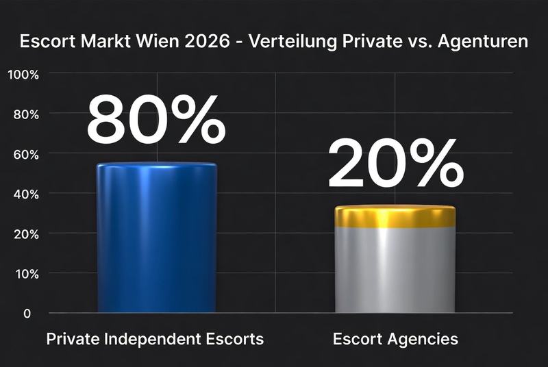 Escort Markt Wien 2026: 80% Private Independent Escorts, 20% Escort Agencies.